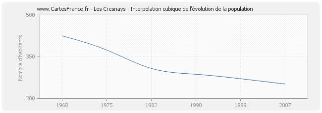 Les Cresnays : Interpolation cubique de l'évolution de la population
